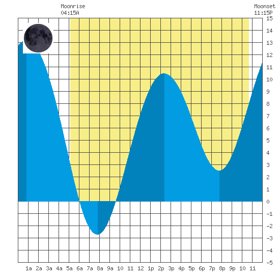 Gibbon Anchorage tide chart for Thursday, July 24, 2025