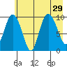 Gibbon Anchorage tide chart for Tuesday, July 29, 2025