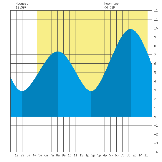 Gibbon Anchorage tide chart for Thursday, July 3, 2025