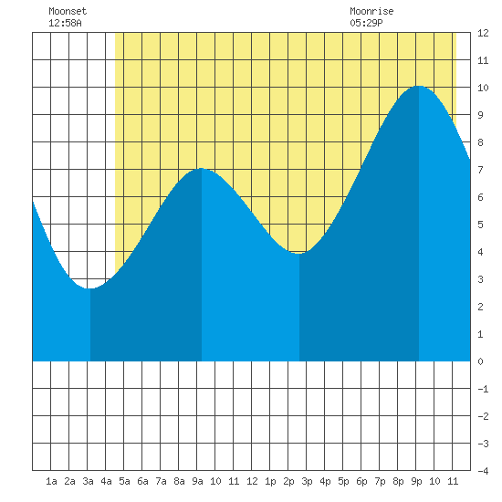 Gibbon Anchorage tide chart for Friday, July 4, 2025