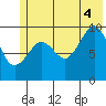 Gibbon Anchorage tide chart for Friday, July 4, 2025