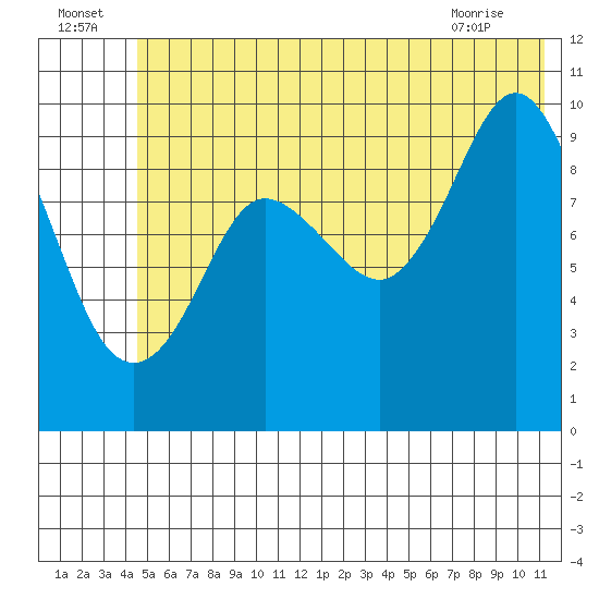 Gibbon Anchorage tide chart for Saturday, July 5, 2025