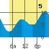 Gibbon Anchorage tide chart for Saturday, July 5, 2025
