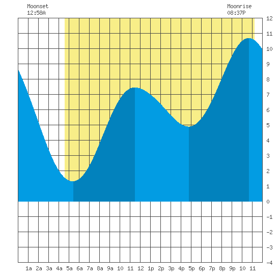 Gibbon Anchorage tide chart for Sunday, July 6, 2025