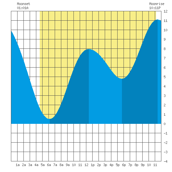 Gibbon Anchorage tide chart for Monday, July 7, 2025