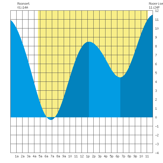 Gibbon Anchorage tide chart for Tuesday, July 8, 2025