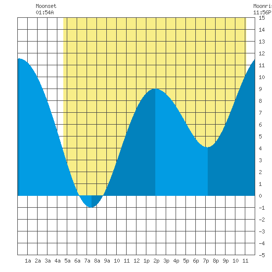 Gibbon Anchorage tide chart for Wednesday, July 9, 2025