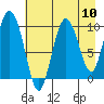 Gibbon Anchorage tide chart for Sunday, August 10, 2025