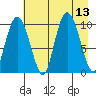 Gibbon Anchorage tide chart for Wednesday, August 13, 2025