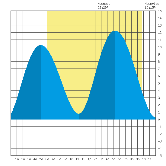 Gibbon Anchorage tide chart for Thursday, August 14, 2025