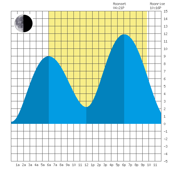Gibbon Anchorage tide chart for Friday, August 15, 2025