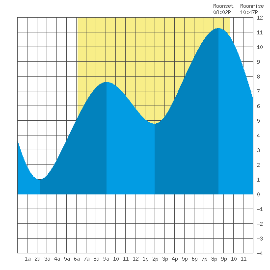 Gibbon Anchorage tide chart for Sunday, August 17, 2025