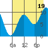 Gibbon Anchorage tide chart for Tuesday, August 19, 2025
