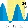 Gibbon Anchorage tide chart for Sunday, August 24, 2025