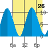 Gibbon Anchorage tide chart for Tuesday, August 26, 2025