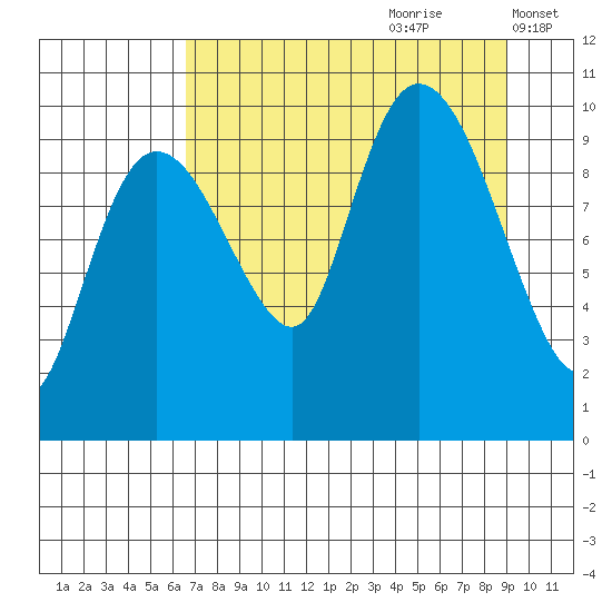 Gibbon Anchorage tide chart for Friday, August 29, 2025