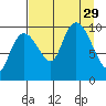 Gibbon Anchorage tide chart for Friday, August 29, 2025