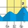 Gibbon Anchorage tide chart for Saturday, August 2, 2025