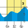 Gibbon Anchorage tide chart for Sunday, August 3, 2025
