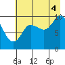 Gibbon Anchorage tide chart for Monday, August 4, 2025