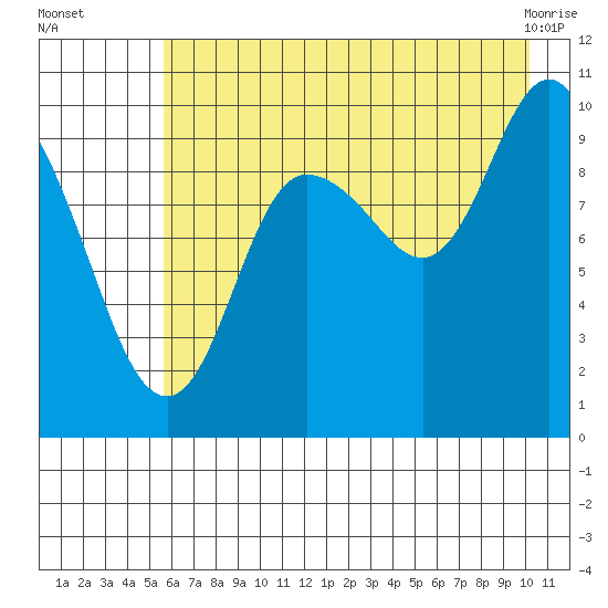 Gibbon Anchorage tide chart for Tuesday, August 5, 2025