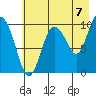 Gibbon Anchorage tide chart for Thursday, August 7, 2025