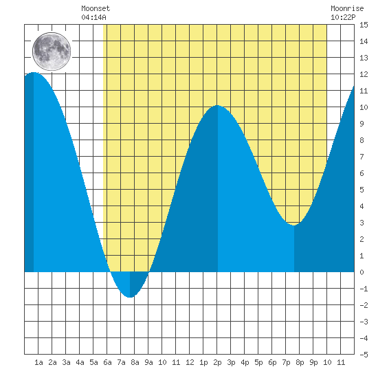 Gibbon Anchorage tide chart for Friday, August 8, 2025