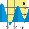 Gibbon Anchorage tide chart for Saturday, August 9, 2025
