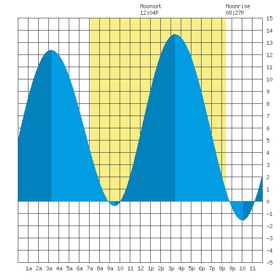 Gibbon Anchorage tide chart for Wednesday, September 10, 2025