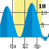 Gibbon Anchorage tide chart for Wednesday, September 10, 2025