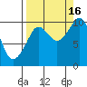 Gibbon Anchorage tide chart for Tuesday, September 16, 2025