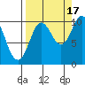 Gibbon Anchorage tide chart for Wednesday, September 17, 2025
