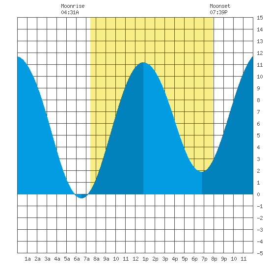 Gibbon Anchorage tide chart for Friday, September 19, 2025