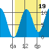 Gibbon Anchorage tide chart for Friday, September 19, 2025