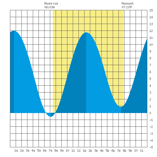 Gibbon Anchorage tide chart for Saturday, September 20, 2025