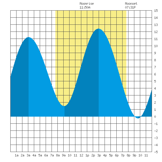 Gibbon Anchorage tide chart for Wednesday, September 24, 2025