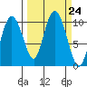 Gibbon Anchorage tide chart for Wednesday, September 24, 2025