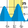 Gibbon Anchorage tide chart for Thursday, September 25, 2025