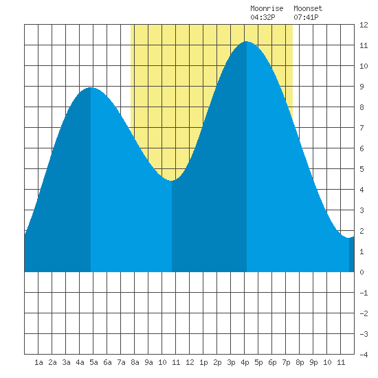 Gibbon Anchorage tide chart for Saturday, September 27, 2025