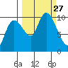 Gibbon Anchorage tide chart for Saturday, September 27, 2025