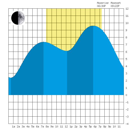 Gibbon Anchorage tide chart for Monday, September 29, 2025