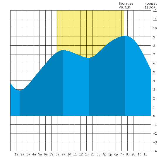 Gibbon Anchorage tide chart for Tuesday, September 30, 2025