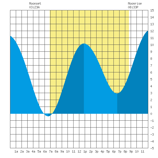 Gibbon Anchorage tide chart for Friday, September 5, 2025