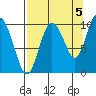 Gibbon Anchorage tide chart for Friday, September 5, 2025