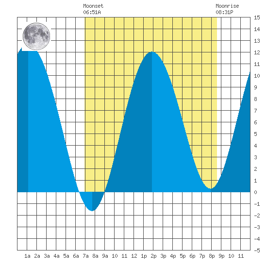 Gibbon Anchorage tide chart for Sunday, September 7, 2025