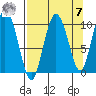 Gibbon Anchorage tide chart for Sunday, September 7, 2025