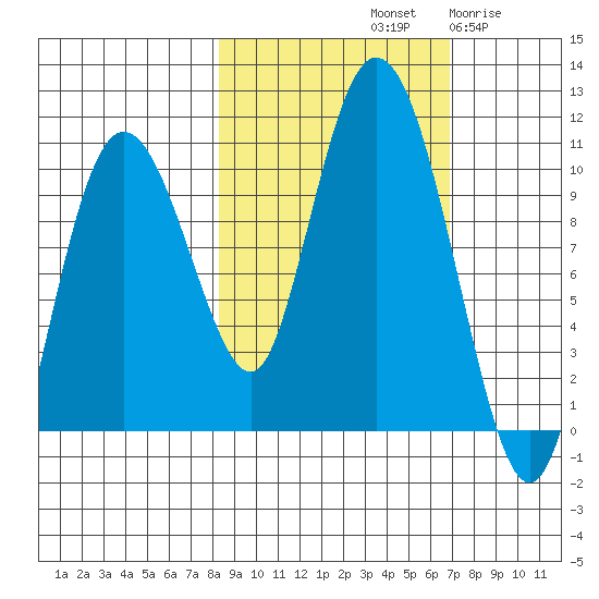 Gibbon Anchorage tide chart for Friday, October 10, 2025