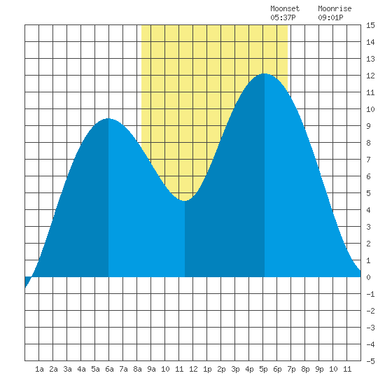 Gibbon Anchorage tide chart for Sunday, October 12, 2025