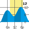 Gibbon Anchorage tide chart for Sunday, October 12, 2025