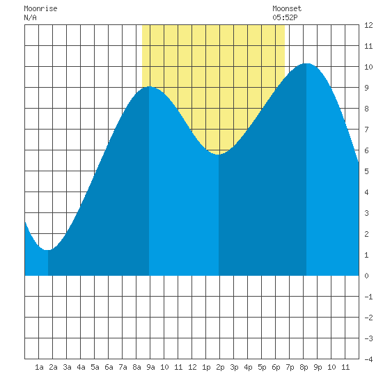 Gibbon Anchorage tide chart for Tuesday, October 14, 2025